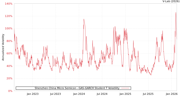 graph of Shenzhen China Micro Semicon GAS-GARCH-T