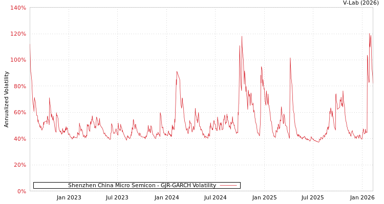 graph of Shenzhen China Micro Semicon GJR-GARCH