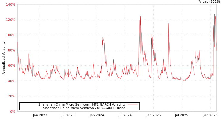 graph of Shenzhen China Micro Semicon MF2-GARCH