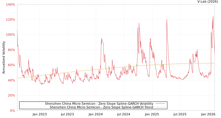 graph of Shenzhen China Micro Semicon S0GARCH