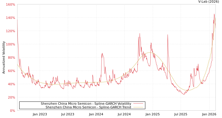 graph of Shenzhen China Micro Semicon SGARCH