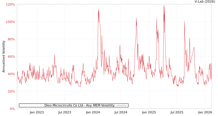 graph of Dioo Microcircuits Co Ltd AMEM