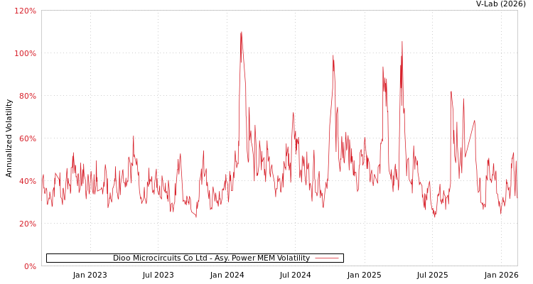 graph of Dioo Microcircuits Co Ltd APMEM