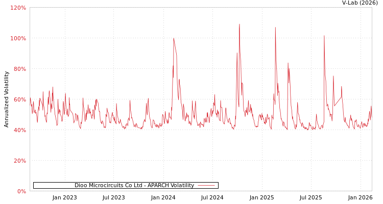 graph of Dioo Microcircuits Co Ltd APARCH