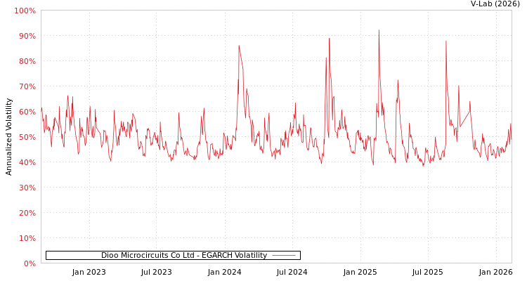 graph of Dioo Microcircuits Co Ltd EGARCH