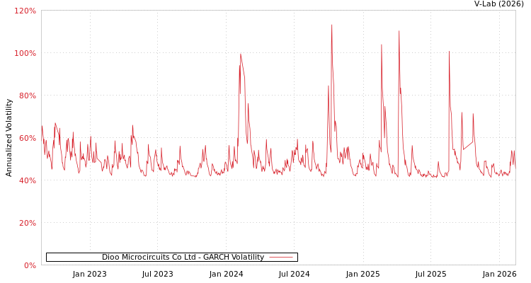 graph of Dioo Microcircuits Co Ltd GARCH
