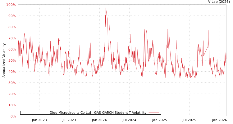 graph of Dioo Microcircuits Co Ltd GAS-GARCH-T