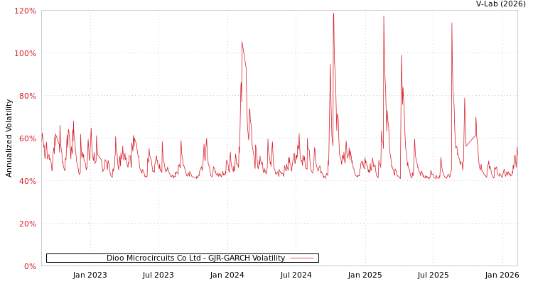 graph of Dioo Microcircuits Co Ltd GJR-GARCH