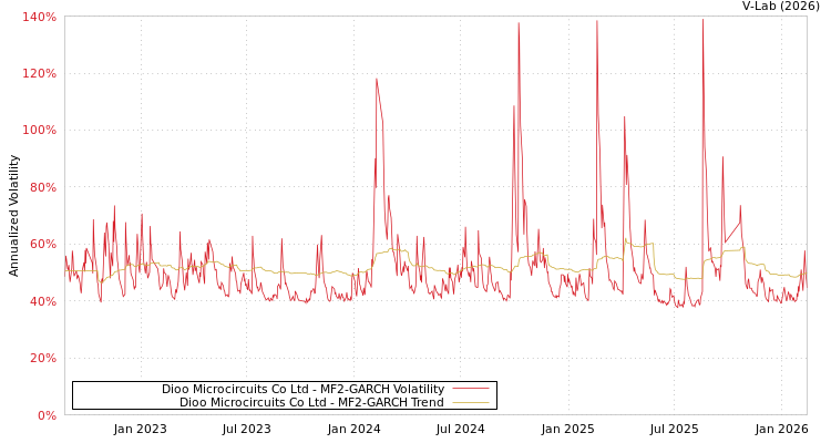 graph of Dioo Microcircuits Co Ltd MF2-GARCH