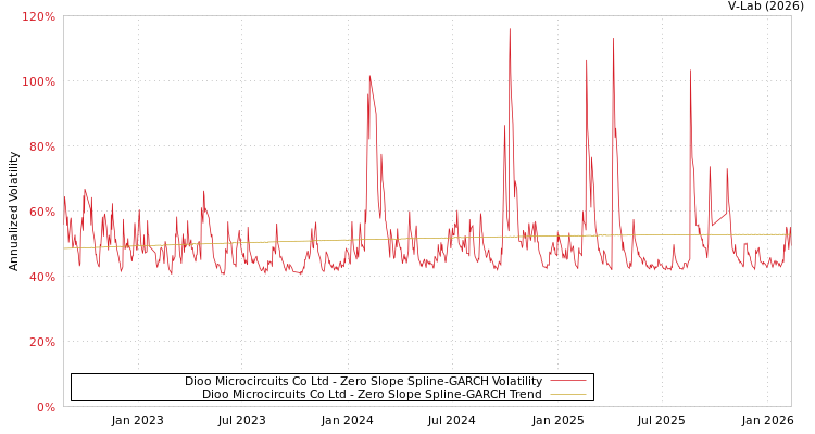 graph of Dioo Microcircuits Co Ltd S0GARCH