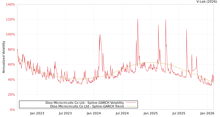 graph of Dioo Microcircuits Co Ltd SGARCH