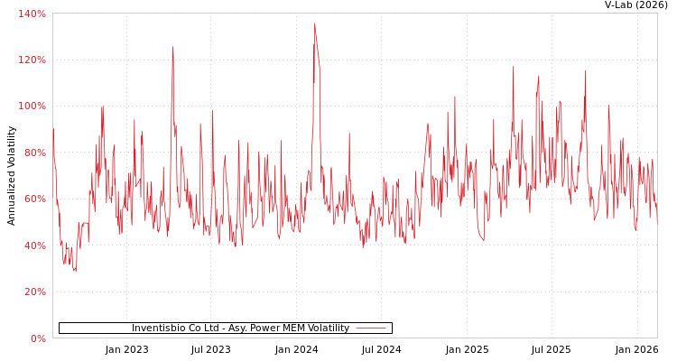 graph of Inventisbio Co Ltd APMEM