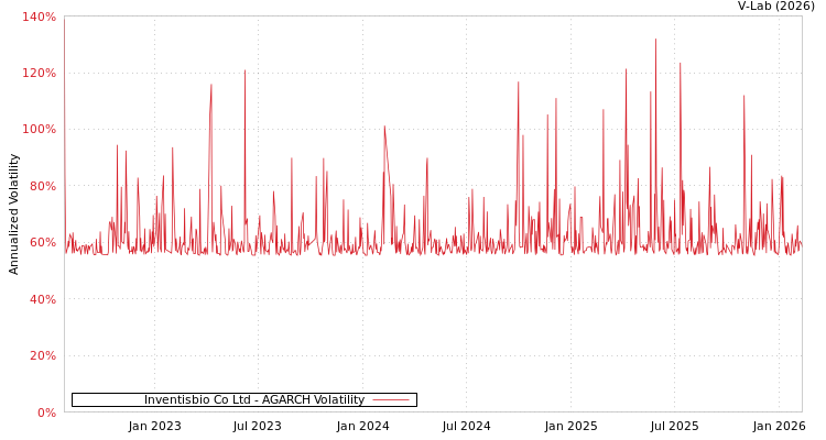 graph of Inventisbio Co Ltd AGARCH