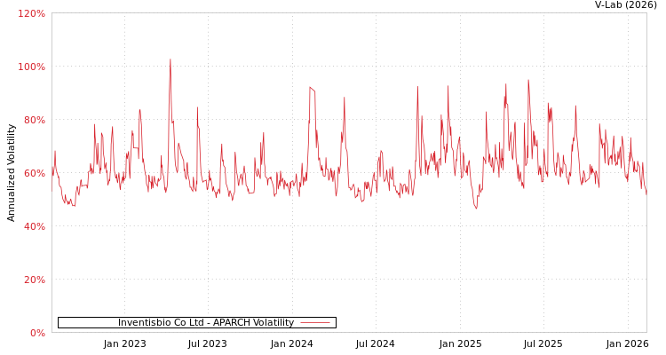graph of Inventisbio Co Ltd APARCH