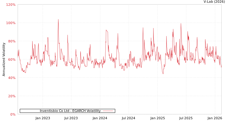 graph of Inventisbio Co Ltd EGARCH