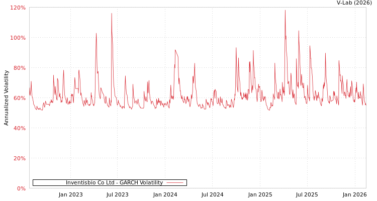 graph of Inventisbio Co Ltd GARCH