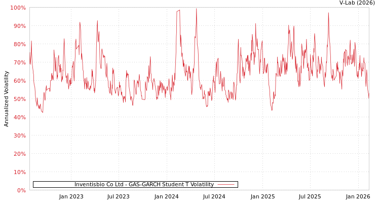 graph of Inventisbio Co Ltd GAS-GARCH-T