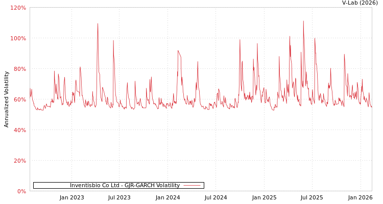 graph of Inventisbio Co Ltd GJR-GARCH