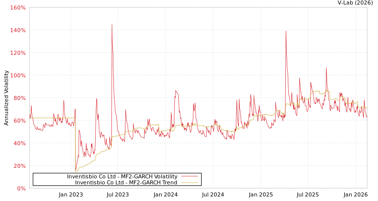 graph of Inventisbio Co Ltd MF2-GARCH