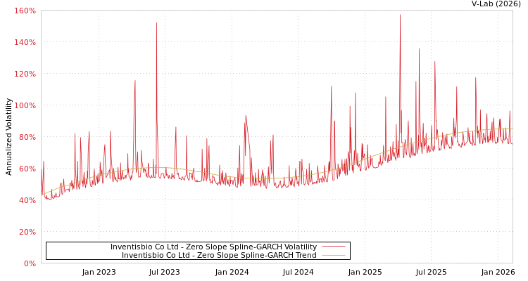 graph of Inventisbio Co Ltd S0GARCH