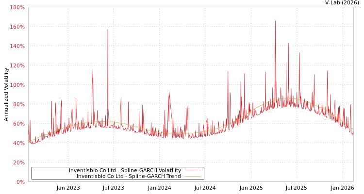graph of Inventisbio Co Ltd SGARCH