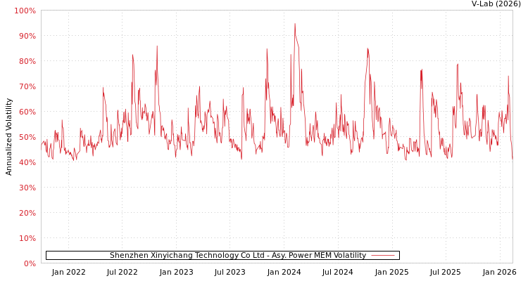 graph of Shenzhen Xinyichang Technology Co Ltd APMEM