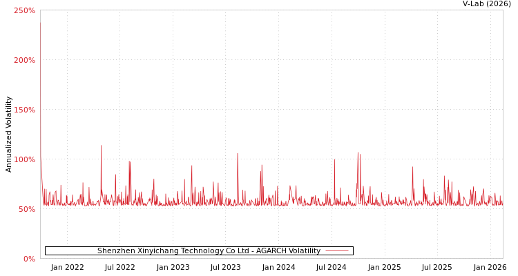 graph of Shenzhen Xinyichang Technology Co Ltd AGARCH