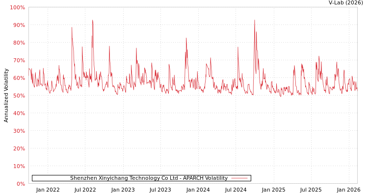 graph of Shenzhen Xinyichang Technology Co Ltd APARCH