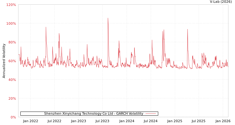 graph of Shenzhen Xinyichang Technology Co Ltd GARCH