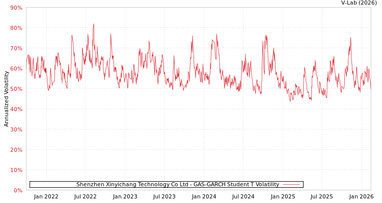 graph of Shenzhen Xinyichang Technology Co Ltd GAS-GARCH-T