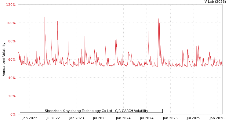 graph of Shenzhen Xinyichang Technology Co Ltd GJR-GARCH