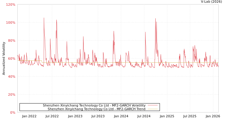graph of Shenzhen Xinyichang Technology Co Ltd MF2-GARCH