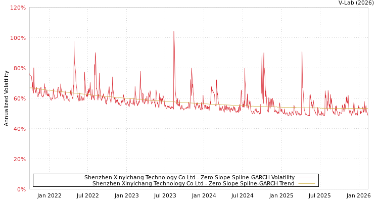 graph of Shenzhen Xinyichang Technology Co Ltd S0GARCH