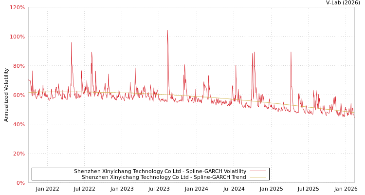 graph of Shenzhen Xinyichang Technology Co Ltd SGARCH