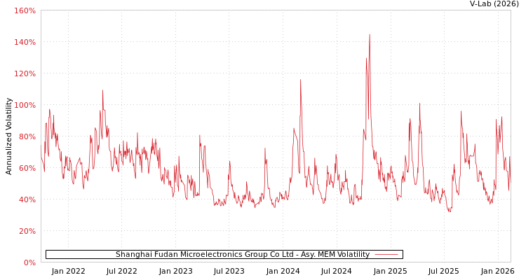 graph of Shanghai Fudan Microelectronics Group Co Ltd AMEM
