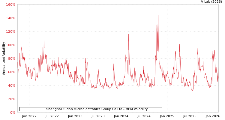 graph of Shanghai Fudan Microelectronics Group Co Ltd MEM