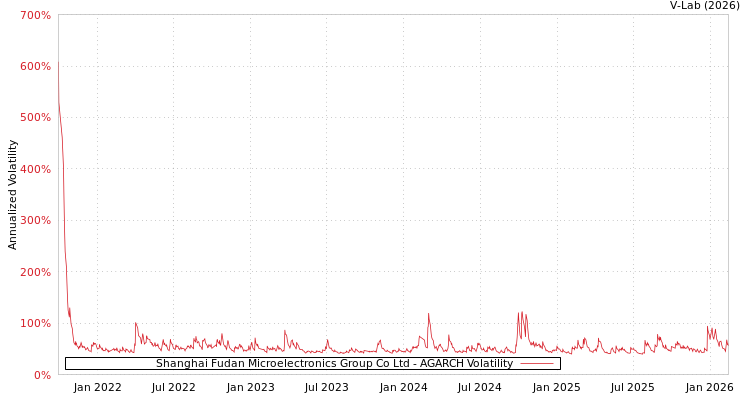 graph of Shanghai Fudan Microelectronics Group Co Ltd AGARCH