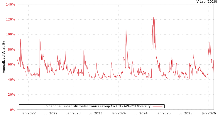 graph of Shanghai Fudan Microelectronics Group Co Ltd APARCH