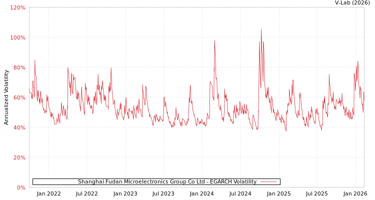 graph of Shanghai Fudan Microelectronics Group Co Ltd EGARCH