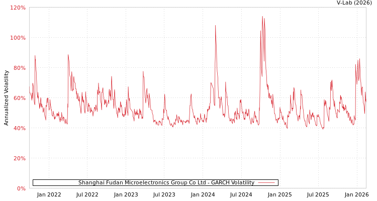 graph of Shanghai Fudan Microelectronics Group Co Ltd GARCH