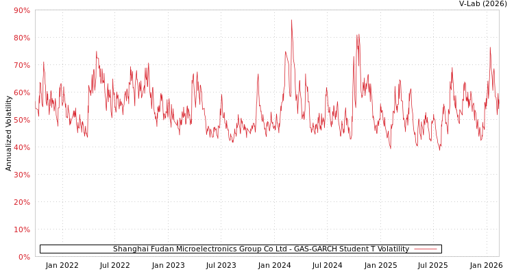 graph of Shanghai Fudan Microelectronics Group Co Ltd GAS-GARCH-T