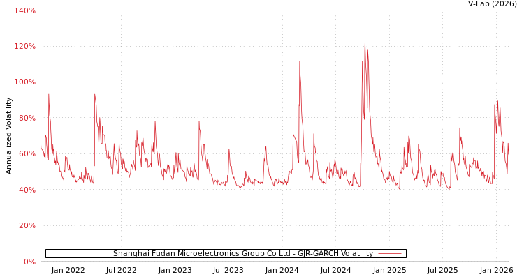 graph of Shanghai Fudan Microelectronics Group Co Ltd GJR-GARCH