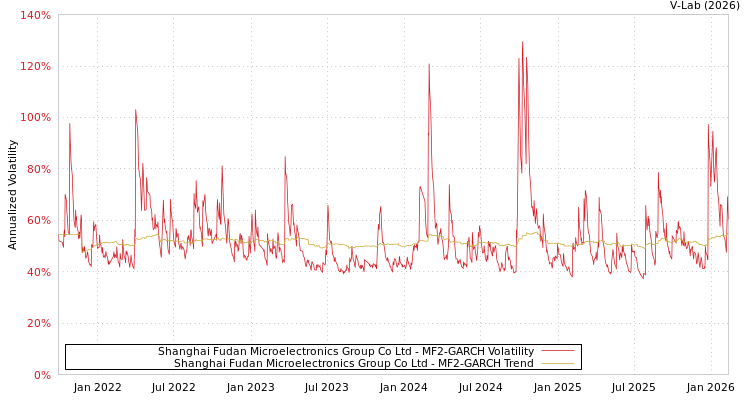 graph of Shanghai Fudan Microelectronics Group Co Ltd MF2-GARCH