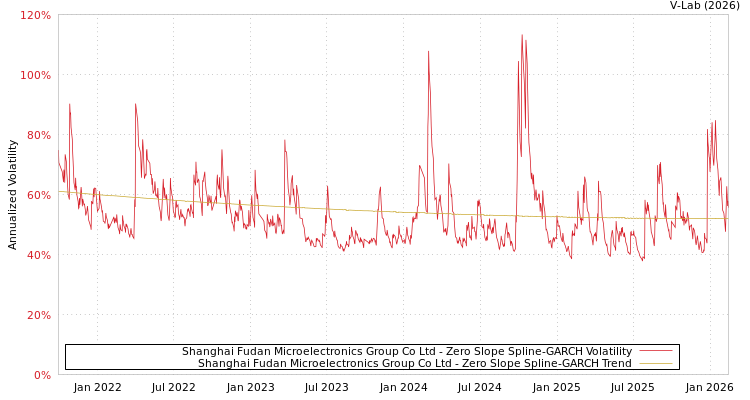 graph of Shanghai Fudan Microelectronics Group Co Ltd S0GARCH