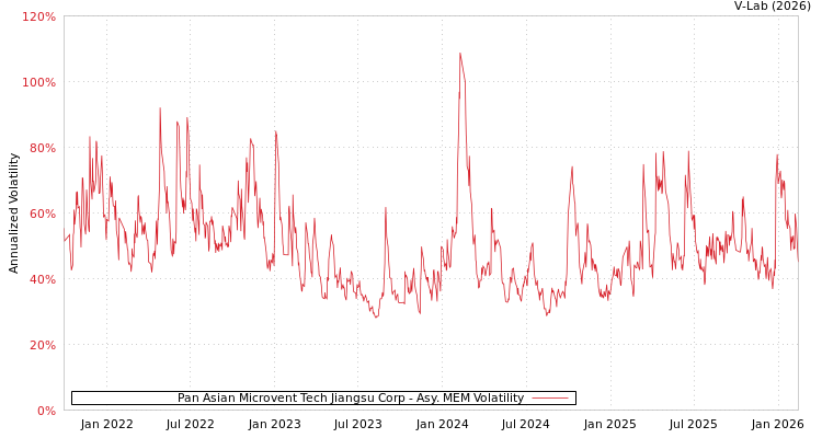 graph of Pan Asian Microvent Tech Jiangsu Corp AMEM