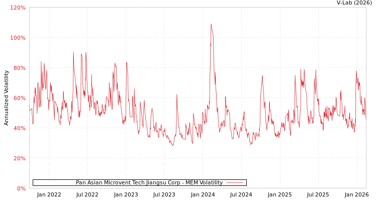 graph of Pan Asian Microvent Tech Jiangsu Corp MEM