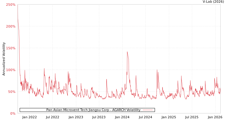 graph of Pan Asian Microvent Tech Jiangsu Corp AGARCH