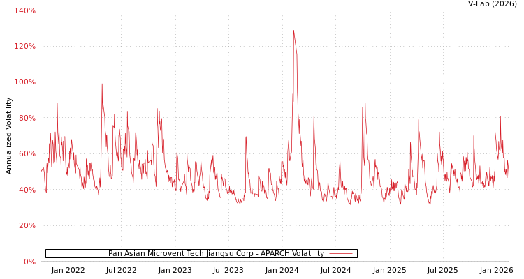 graph of Pan Asian Microvent Tech Jiangsu Corp APARCH