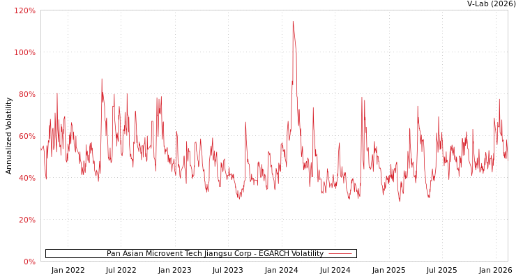 graph of Pan Asian Microvent Tech Jiangsu Corp EGARCH