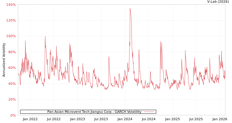 graph of Pan Asian Microvent Tech Jiangsu Corp GARCH